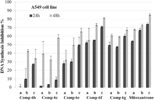 Figure 1. DNA synthesis inhibitory activity of compounds 6b, 6c, 6e, 6f, 6g and mitoxantrone on A549 cells. Mean percent absorbance of untreated control cells was assumed 0% and three different concentrations (a = IC50/2, b = IC50, c = 2 × IC50) of test compounds and mitoxantrone were given. Data points represent means for two independent experiments ±SD of four independent wells. p < 0.05.