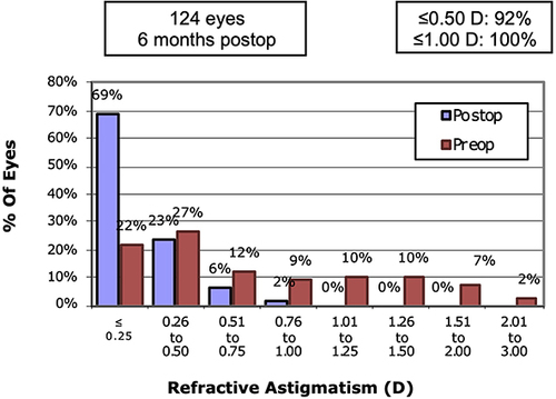 Figure 5 Distribution of refractive astigmatism at 6 months (Postop) compared to preoperative (Preop).
