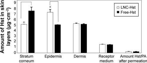 Figure 10 Skin penetration/permeation profile of nanoencapsulated Hst (LNC-Hst) and free drug (free-Hst) impregnated in PA.Note: *Represents statistical significance (P<0.05).Abbreviations: Hst, hesperetin; LNC, lipid-core nanocapsule; PA, polyamide.