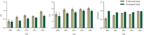 Figure 9. Temporal evolution of landscape fragmentation.