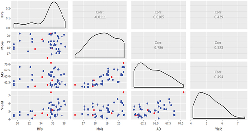 Figure 7. Combo of interactive graphs showing the density plots for each trait and the correlations between pairs of traits. (Yield = Grain yield t/ha, AD = anthesis days, Mois = grain moisture content %, HPs = Number of Harvested Plants).