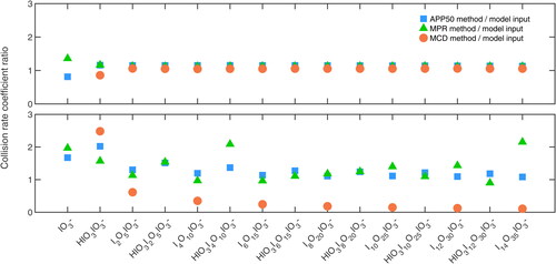 Figure 3. Comparison of the APP50, MPR and MCD methods under different experimental conditions. The y axis shows the ratio of the calculated collision rate coefficient to the model input. Different markers indicate different methods, as shown in the legend. (a) The HIO3 concentration is 2 × 107 molecules cm−3 and all the collision rate coefficients are set to 2 × 10−9 cm3 s−1. (b) The HIO3 concentration is set to vary, the same trend as the HIO3 concentration shown in Figure 1b. All the collision rate coefficients for odd number charged clusters are set to 2.5 × 10−9 cm3 s−1 and 1.5 × 10−9 cm3 s−1 for even number charged clusters. The missing values are negative values which the corresponding method fails to calculate.