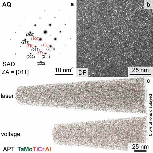 Figure 2. TEM and APT investigations of the AQ condition. (a) TEM-SAD pattern acquired close to the [011] zone axis (ZA). Selected spots are labeled, B2 superlattice spots are labeled in red and A2 fundamental spots are labeled in black. (b) TEM-DF micrograph taken with the objective aperture on a ⟨100⟩ spot (B2 superlattice). (c) Reconstruction presenting the elemental distribution within the examined tips; 0.5% of all detected and assigned ions displayed.