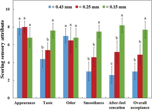 Figure 5. Results of sensory attributes of mashed SPFP. Bars with different letters are significantly different (P < 0.05).Figura 5. Atributos sensoriales del puré de papa preparado con PPMV. Las barras con letras distintas son significativamente diferentes (P < 0,05).