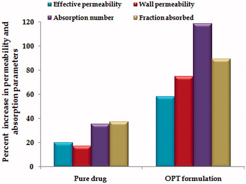 Figure 5. Percent increase in permeability parameters and absorption parameters in OPT formulation vis-à-vis pure drug using in situ single pass intestinal perfusion technique.