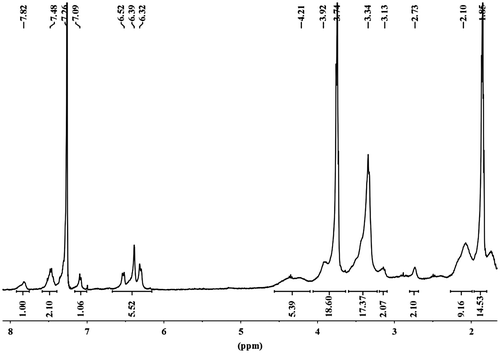 Figure 1. 1H NMR spectra (in CDCl3) of P3.
