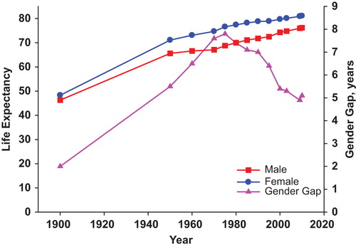 Figure 1. Life expectancy at birth in the United States for all races by sex. Data from Centers for Disease Control. Accessed 26 December 2013 from: http://www.cdc.gov/nchs/data/hus/hus12.pdf#017.