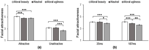 Figure 5 (a) The interaction between facial appearance and moral behavior on facial attractiveness. (b) The interaction between moral behavior and presentation duration on facial attractiveness. Error bars represent standard error.