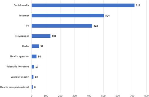 Figure 1 Medium of information of COVID-19 (N:993).