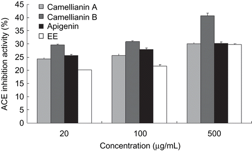 Figure 5.  ACE inhibitory activity of camellianin A, camellianin B, apigenin and EE (Error bars show the standard deviation of three determinations).