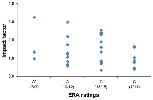 Figure 4 Impact factors and ERA rankings of speech pathology journals.
