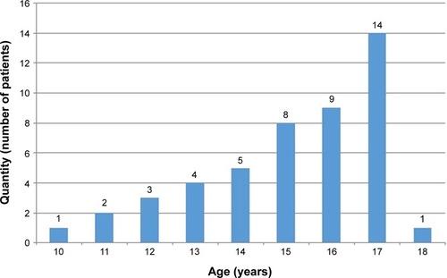 Figure 1 Age range of the sample.