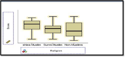 Figure 2. Equality of variance in the participants’ responses to the survey items about Ferdowsi and Shahnameh