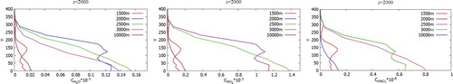 Figure 30. Comparison of profiles of the H2O, NO2, HNO3 mass fraction in points: 1500, 2000, 2500, 3000, 10,000 and z = 2000.