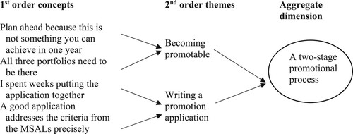 Figure 2. First data structure for promotion seeking: Stages.