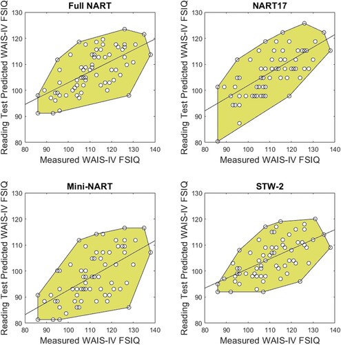 Figure 1. Scatterplots showing estimated and measured WAIS-IV FSIQ for each word test. Black circles correspond to participants. The black line is the line of best fit (least squares) between measured and estimated WAIS-IV FSIQ. The proximity of the participant data to the line of best fit is highlighted as a shaded zone (convex hull).