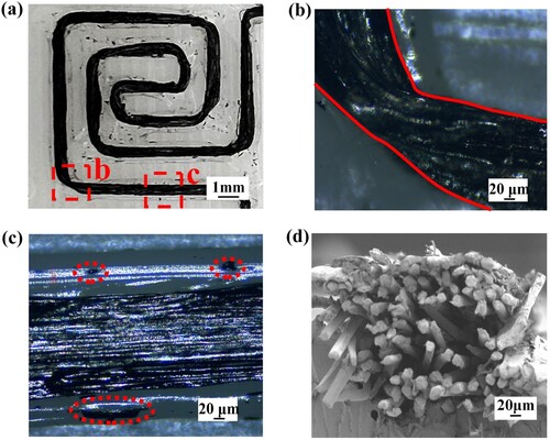 Figure 14. (a) The unit of fabricated metamaterial; morphology of conductive fibre along the print path: (b) distortion of fibre, (c) particles dropped from the fibre coating and (d) fibre cross-section diagram.