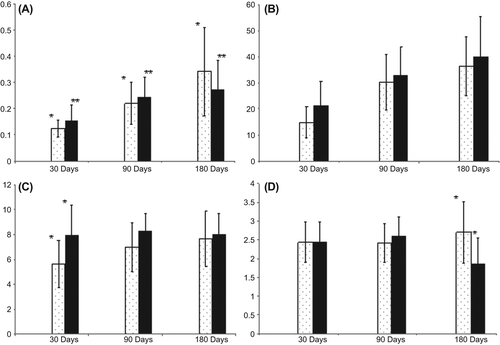 Figure 3. Histograms from A to D present the descriptive statistical data (means and standard deviations) belonging to control and the experiment groups on time. The white and black columns show the “scaffold only” and “scaffold-stem cells” groups, respectively. A: New bone/total cavity ratio, B: Active osteoblast lining length ratio, C: Blood vessel density, D: Tissue response to the implant. The groups where the difference within them is statistically significant are indicated with a (*) and (*).