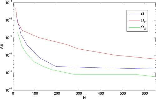 Figure 2. The plots of absolute error functions of Example1 for different number of points N at t = 1 with α=0.2 and Δt=0.01.