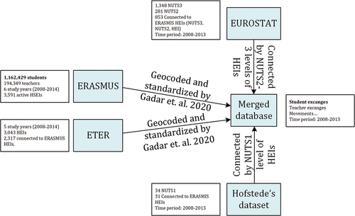 Figure 2. Applied data sources.