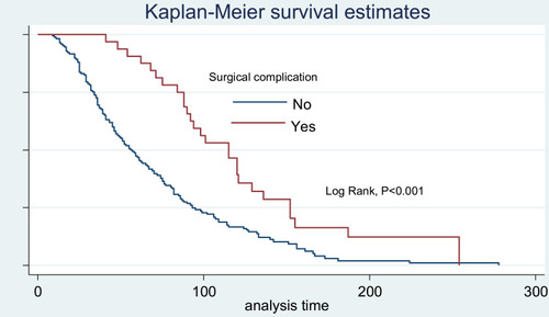 Figure 3 Kaplan–Meier survival curves compare TAC in women with BC among surgical complication categories.