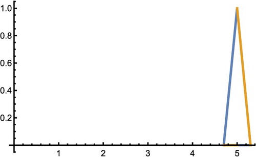 Figure 3. Stopping time.