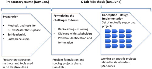 Figure 2. The Challenge Lab process.