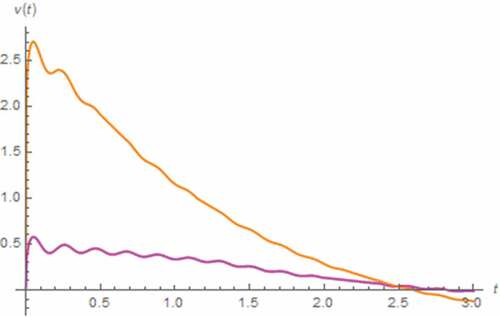 Figure 37. V(t) vs. t (parallel circuit/AC input): β = 0.1 (Orange), β = 0.3 (magenta)