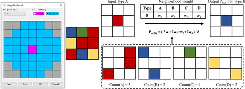 Figure 1. The neighborhood shape definition tool, and a case of defining the neighborhood weights and effects. For example, for land-use transition to type B, the weights for types A, B, C and D are w1, w2, w3, and w4, respectively. In a 3 × 3 square neighborhood, the total effects for type B are (3w1+3w2+w3+2w4)/8.