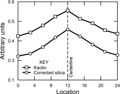 Figure 4 FIG. 4 Averaged deposition profiles measured by FTIR for silica (800 cm−1 peak, kaolin-corrected) and kaolin (915 cm−1 peak).