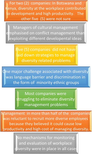 Figure 2. Summary of key findings