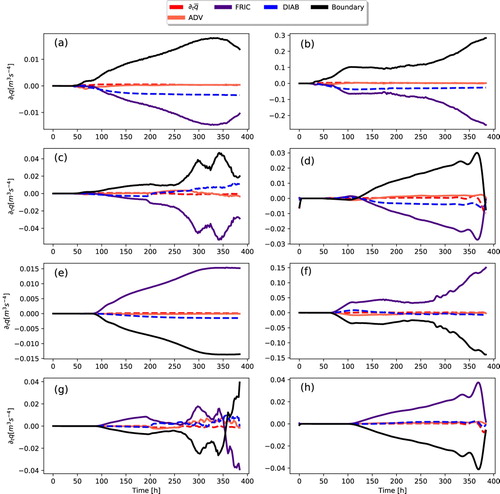 Figure 25. Pv flux terms for (a) the Reference, (b) High discharge, (c) SW wind, (d) M2 Tide configurations in the bulge and for (e–h) same configurations in the coastal current. (Colour online)