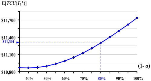 Figure 14. Effect of variations in service level constraint (1 – α) on E[TCU(T1)].