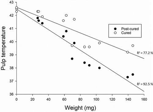 Figure 5 The pulp chamber temperature (Y-axis) plotted against weight/thickness of the resin-based composite (X-axis). The three points at 0 mg represent curing cycles performed in the empty cavity. Cured RBC: linear regression coefficient β = −0.02; p<0.0001. Post-cured RBC: linear regression coefficient β = −0.04; p<0.0001.