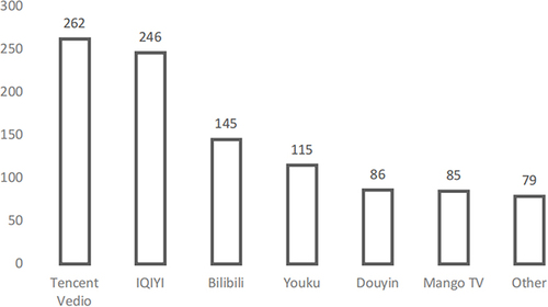 Figure 2 Ranking of online binge-watching platforms among CCSs.