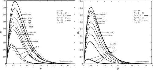 Figure 2. Variations in fluid and particle velocity under varied magnetic field.