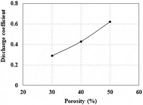 Figure 5. Discharge coefficient depending on the porosity of the perforated plate with a thickness of 5 mm and 0.104 hole/m2 plate area