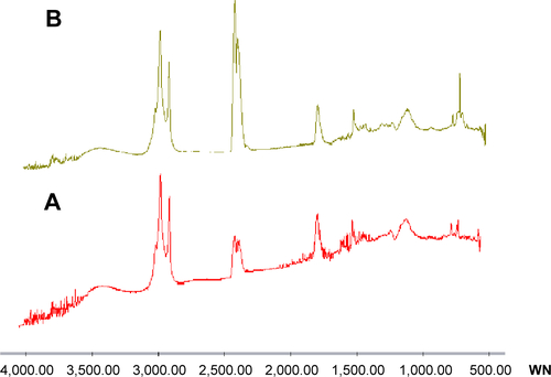 Figure S1 FTIR spectra of empty niosomes (A), carvedilol-loaded niosomes (B).Abbreviations: FTIR, Fourier transform infrared; WN, Wavenumber.