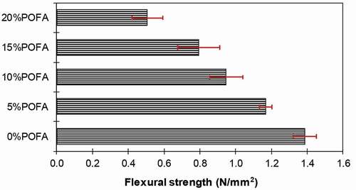 Figure 7. Flexural strength of bricks with different levels of clay replacement with POFA