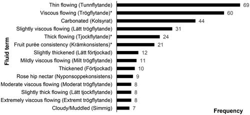 Figure 2. Terminology used by speech-language pathologists when describing modified fluids. English translation followed by Swedish terminology in brackets. All terminology with ≥5 answers are represented. Twenty-five terms with < 5 entries were not included in figure. Terms marked with an asterisk* are overlapping for both fluid and food.
