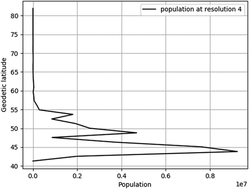 Figure 7. Latitudinal change in population at resolution 4.