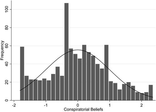 Figure 3. Distribution of mediating variable: Conspiratorial beliefs (factor variable).