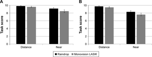 Figure 4 (A) Patient assessment of ease of performing visual tasks in good light. (B) Patient assessment of ease of performing visual tasks in dim light.