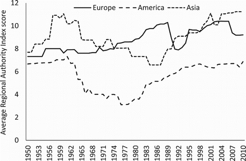 Figure 2. Average regional authority index score for directly elected regional assemblies in 81 countries clustered in three world regions.