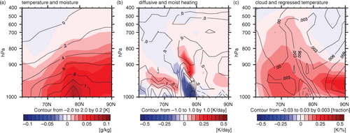 Fig. 11 Changes in (a) zonal-averaged temperature (contour) and specific humidity (shading), (b) heating by diffusion (contour) and moistening processes (shading), and (c) cloud amount (contour) and regressed temperature of low-level cloud amount over the Arctic (shading) from the sensitivity experiment (LOWSIC) experiment compared with the baseline experiment (CTRL). Dashed contour lines indicate negative values.