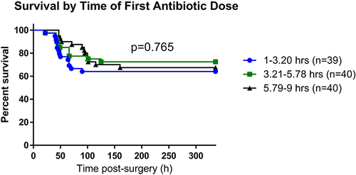 Figure 5 Animal survival according to antibiotic timing. Graph shows Kaplan–Meier plot of animal survival. Data were compared via the Log rank test.