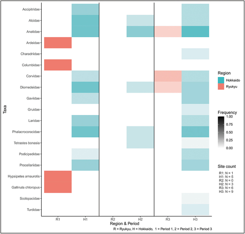 Figure 6. Bird taxa frequencies.