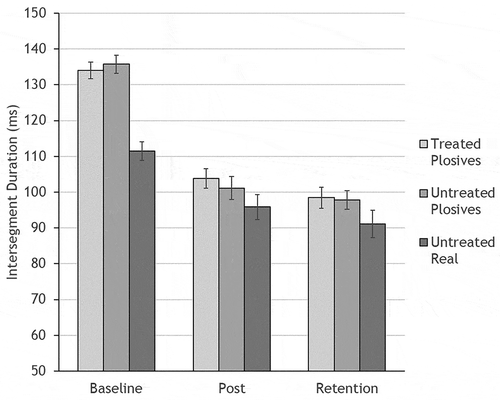 Figure 2. Mean intersegment duration for the combined group of 11 participants, with each of three stimulus sets (treated plosive pseudowords, untreated plosive pseudowords, and untreated real words) graphed separately across baseline, immediate post-treatment (Post), and one-month retention time-points. Errors bars show standard error