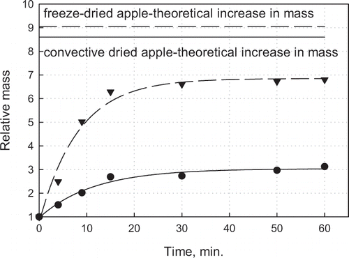Figure 2 Increase in mass of dried apple during rehydration.