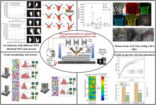 Figure 22. A novel heterogeneous multi-wire indirect arc directed energy deposition for in-situ synthesis Al-Zn-Mg-Cu alloy: Process, microstructure and mechanical properties [Citation22].